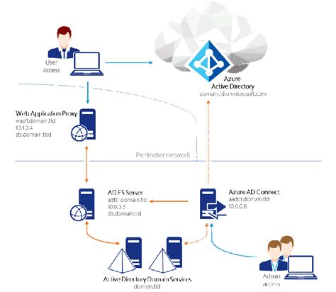 exchange activesync smart card|msync certificate based authentication.